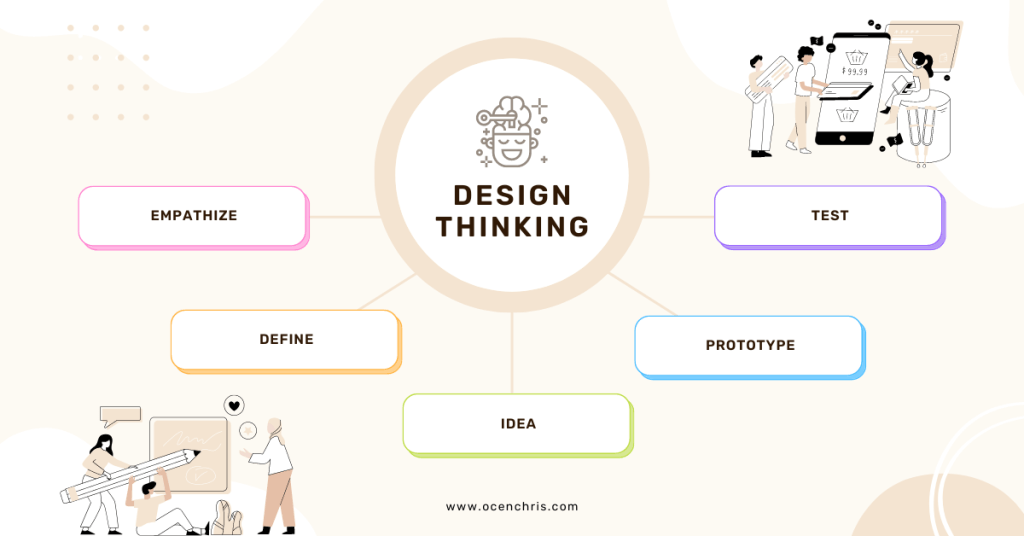 An Illustration of the steps involved in Design Thinking